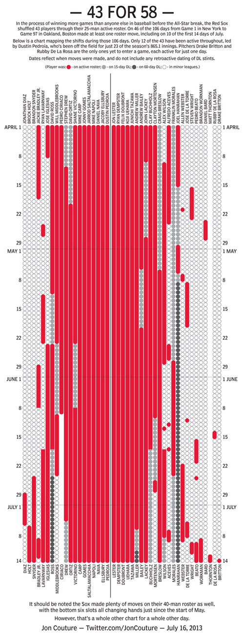 Sox Roster Chart - 500 Pixels